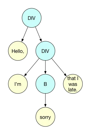 DOM tree structure of an email